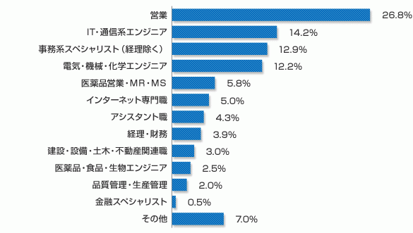 リクルートエージェント　転職実績データ