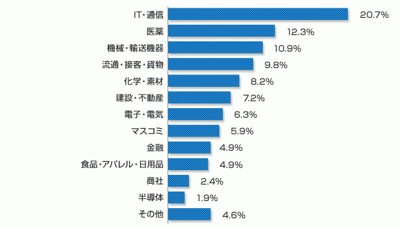 リクルートエージェント　転職実績データ