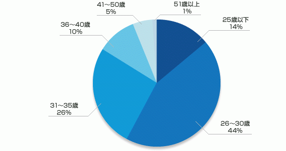 リクルートエージェント　転職者　年齢