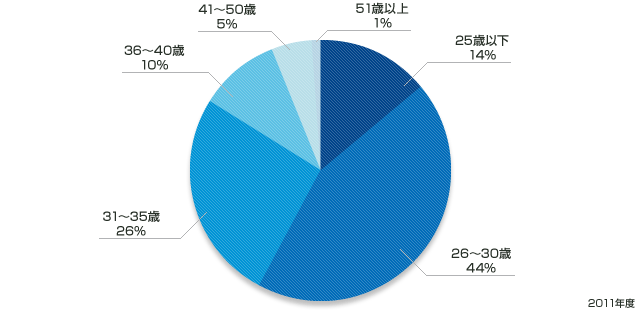 リクルートエージェント　転職者　年齢