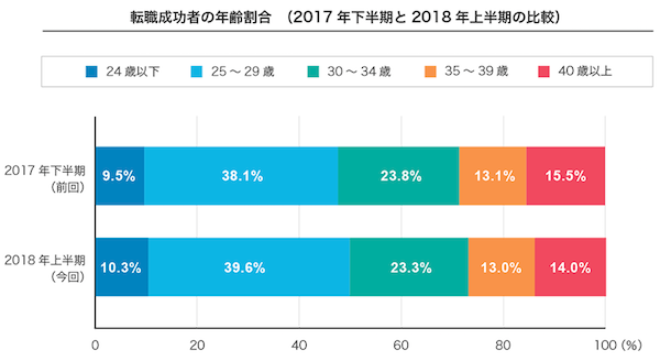 転職年齢推移表