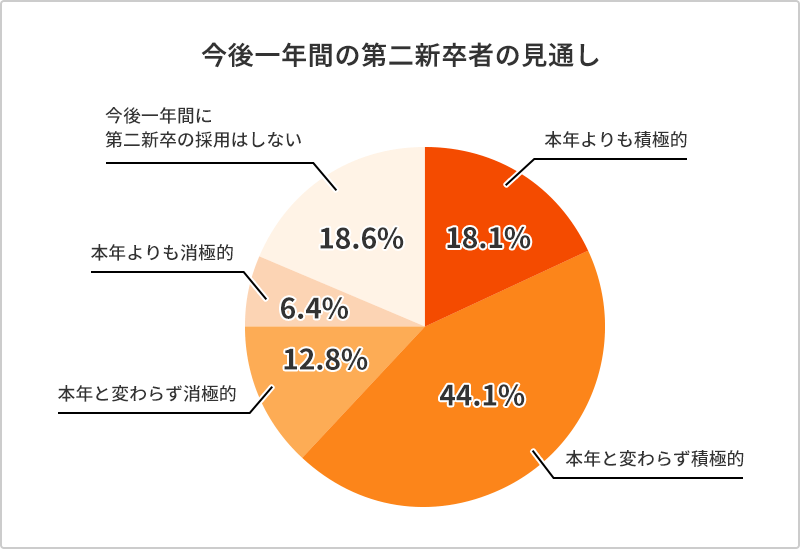 第二新卒　採用見通し