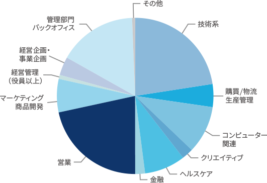 JACリクルートメント　転職　職種