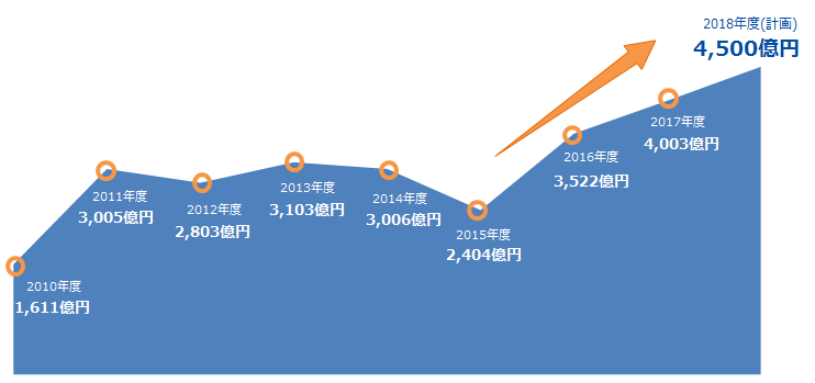 伊藤忠商事　業績　売上