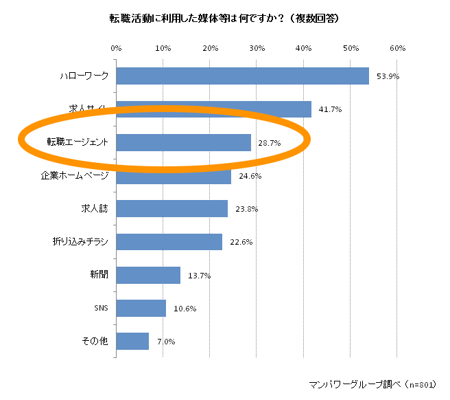 転職エージェント　割合　