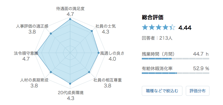 伊藤忠商事　口コミ　評判