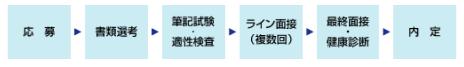 伊藤忠商事　中途採用　流れ