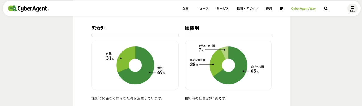 サイバーエージェント　社員データ