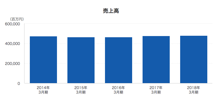 オリエンタルランド　売上　業績