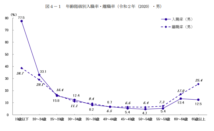 年齢階級別入職率・離職率（平成29年/男性）