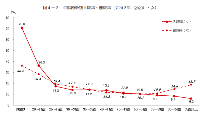 年齢階級別入職率・離職率（平成29年/女性）