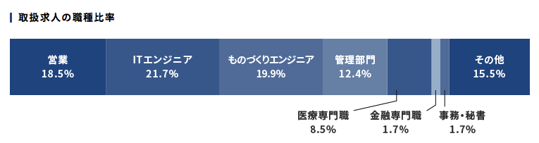 パソナキャリア　職種