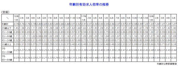 年齢別有効求人倍率の推移