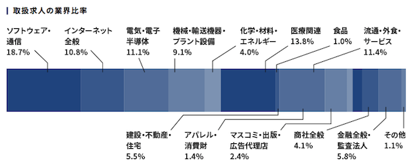 パソナキャリア　業界比率