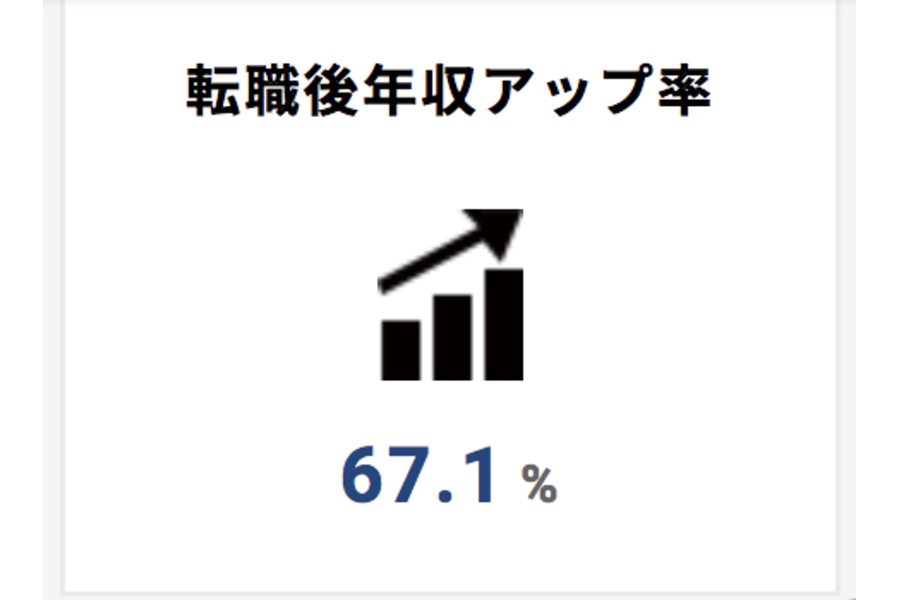 パソナキャリア　年収アップ