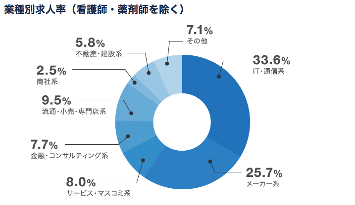 マイナビエージェント　