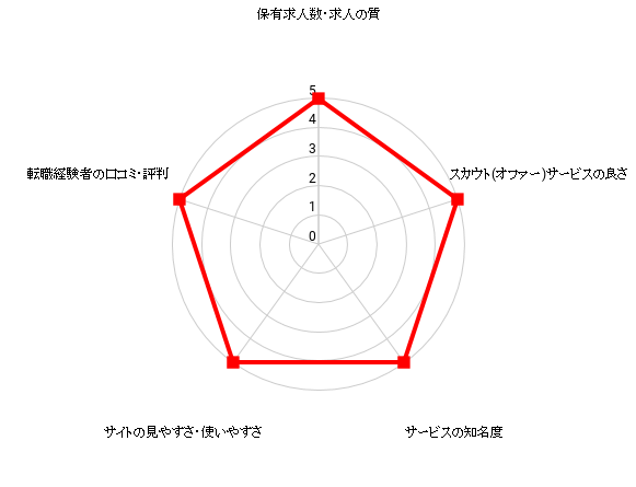 リクナビNEXTの評価・おすすめレベル