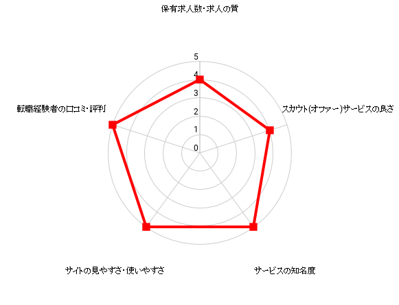 エン転職の評価・おすすめレベル