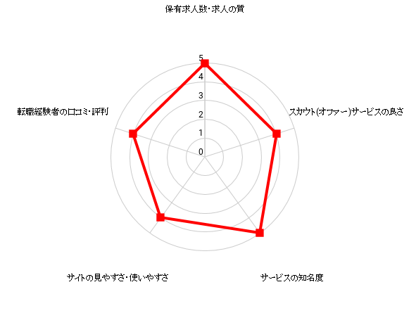 dodaの評価・おすすめレベル