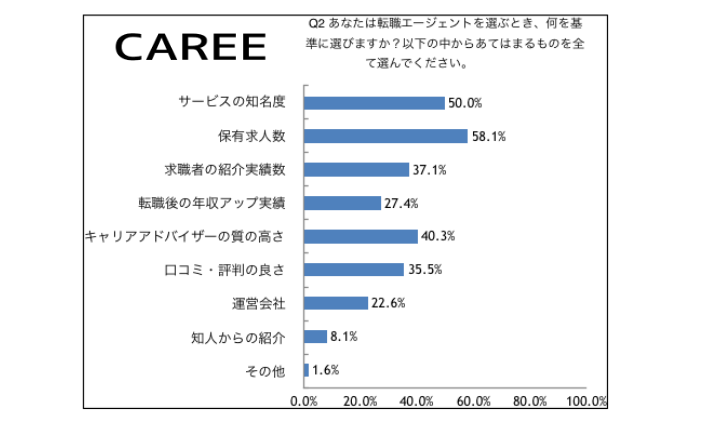 転職サイト・転職エージェント　選び方　データ