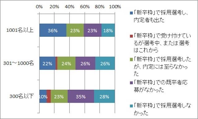 HRプロ「2014年新卒採用に関するアンケート調査」結果報告