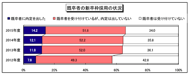 2015年度・新卒採用に関する企業調査ー内定動向調査