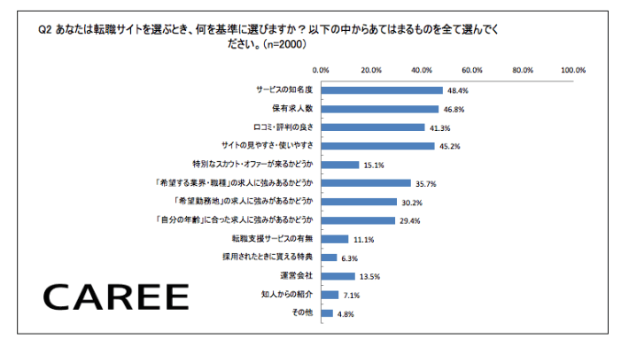 転職求人サイトのおすすめの選び方を表したグラフデータ