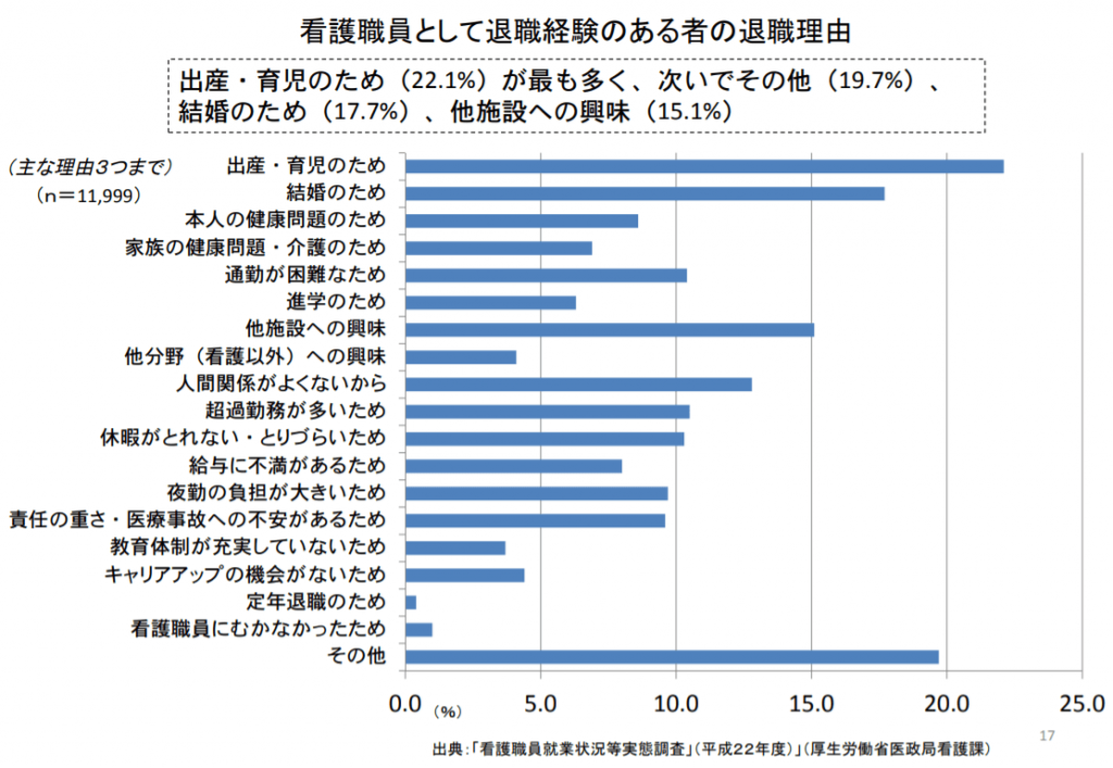 看護師　退職　理由