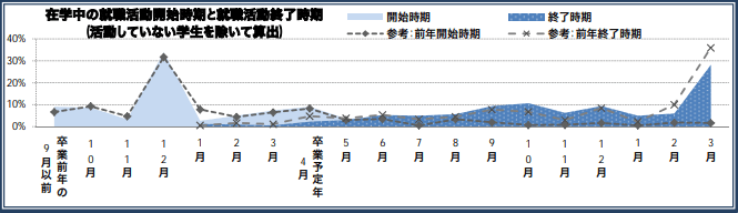 既卒就職状況（2015）