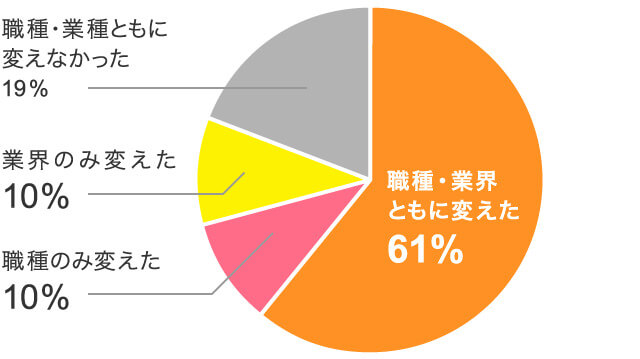 マイナビ転職のアンケート結果