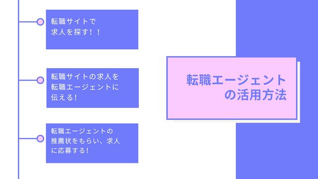 転職エージェントの活用方法