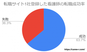 CAREE 看護師アンケート 転職サイト登録 1社