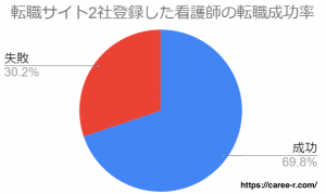 CAREE 看護師アンケート 転職成功率