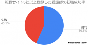 CAREE 看護師アンケート 転職サイト登録 3社