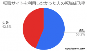 CAREE 看護師アンケート 転職サイト利用しない