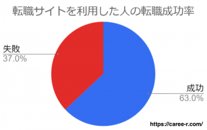 CAREE 看護師アンケート 転職成功率①