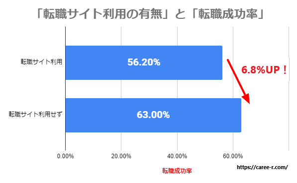 看護師 転職サイト 転職成功率