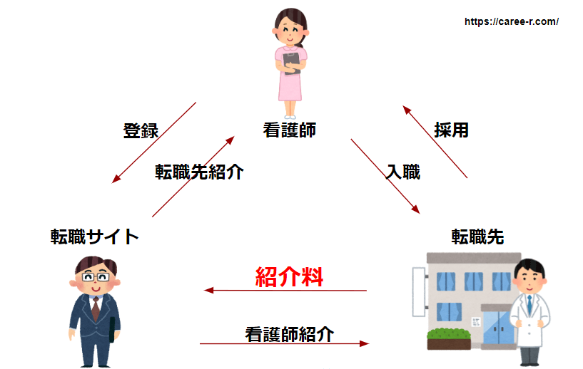 看護師 転職サイト 仕組み 