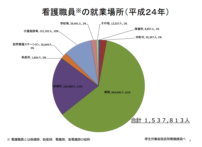 看護師の就業先