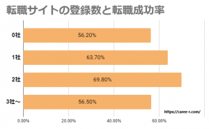 転職サイトの登録数×転職成功率