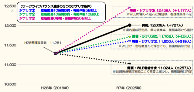 看護職員需給推計結果