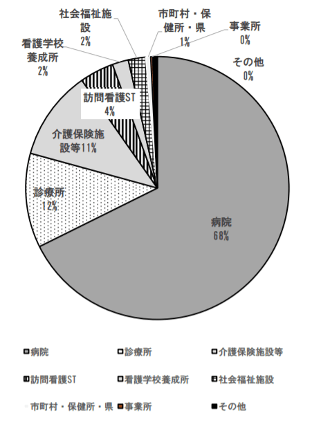 看護師の就業場所の割合