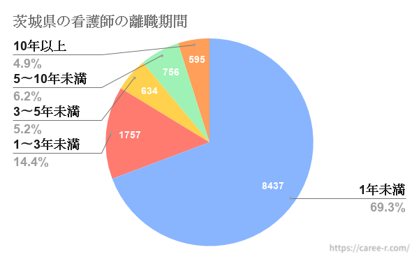 茨城県の看護師の離職期間