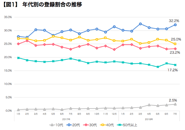 年齢別ジョブメドレーのユーザー動向