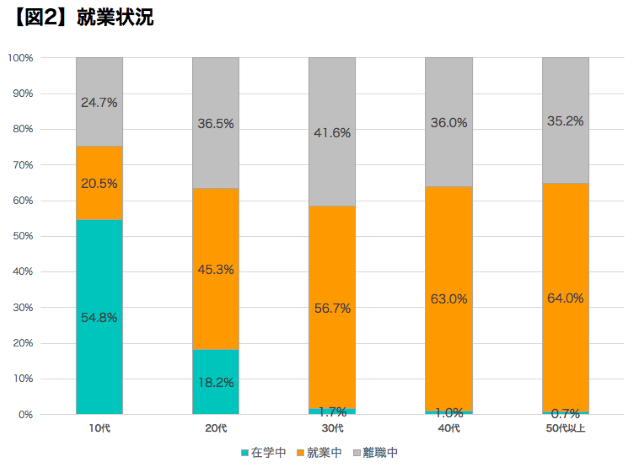 就業状況