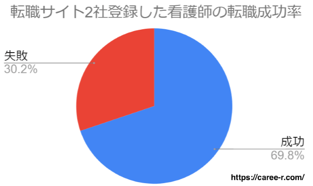 転職サイト2社登録した看護師の転職成功率