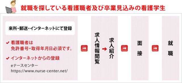 沖縄のナースセンター利用の流れ