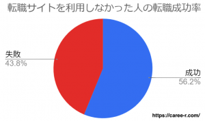 転職サイトを利用しなかった看護師の転職成功率