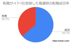 看護師　転職サイト　1社登録