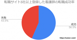 看護師　転職サイト　3社登録